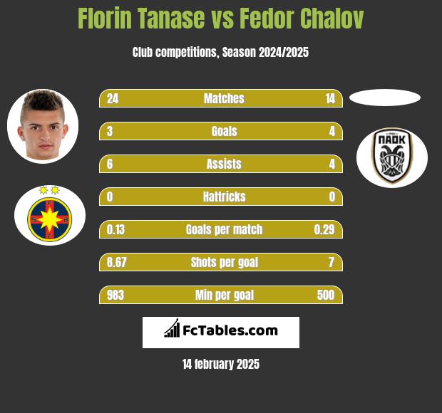 Florin Tanase vs Fedor Chalov h2h player stats