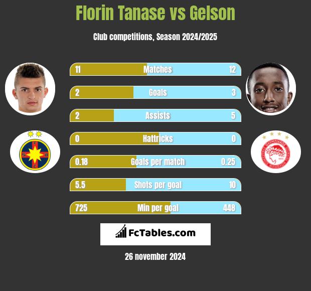 Florin Tanase vs Gelson h2h player stats