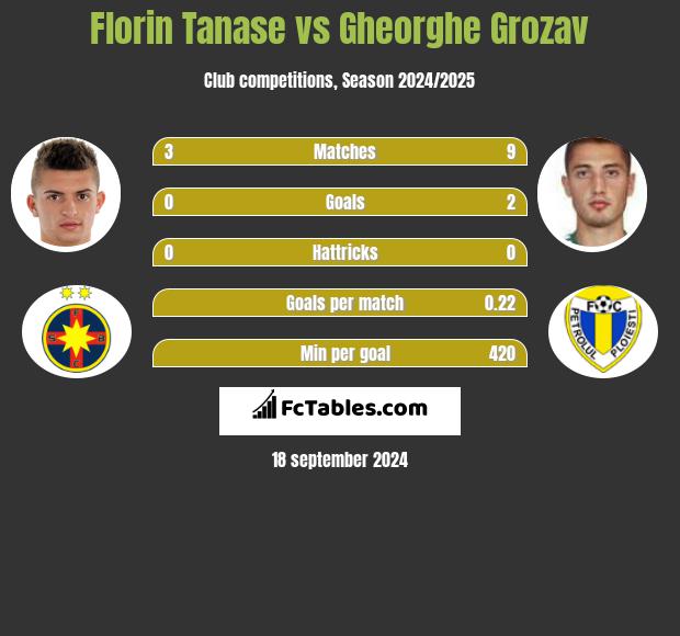 Florin Tanase vs Gheorghe Grozav h2h player stats