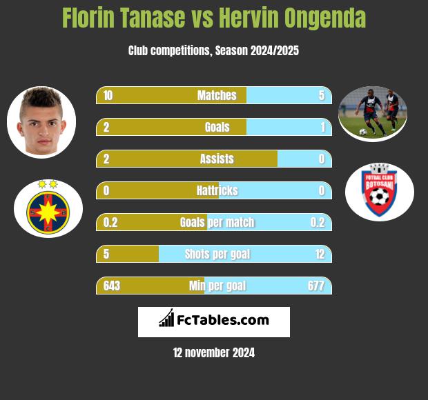 Florin Tanase vs Hervin Ongenda h2h player stats