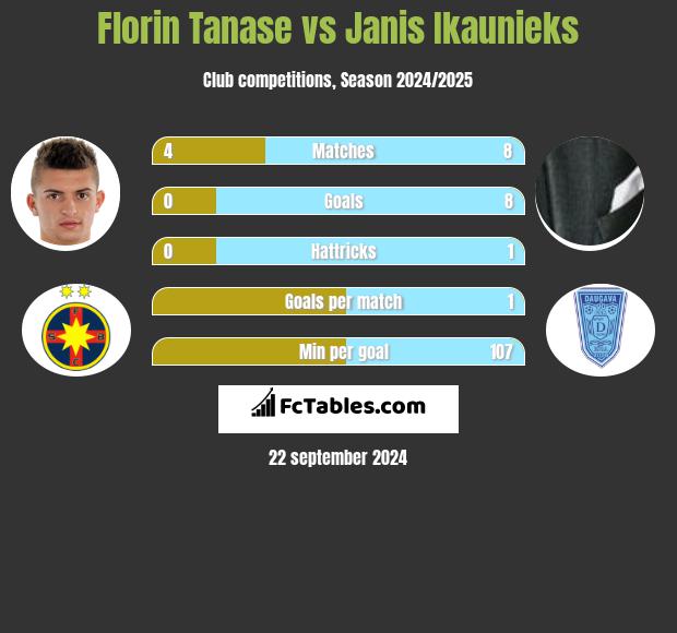 Florin Tanase vs Janis Ikaunieks h2h player stats