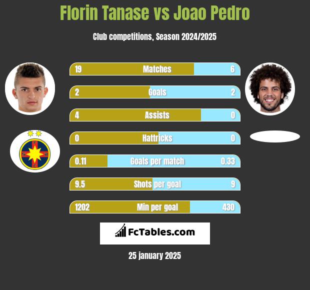 Florin Tanase vs Joao Pedro h2h player stats