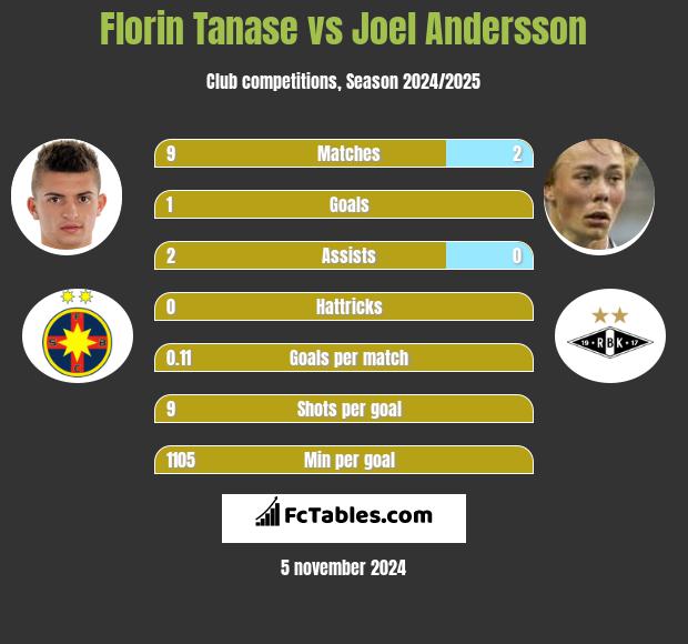 Florin Tanase vs Joel Andersson h2h player stats