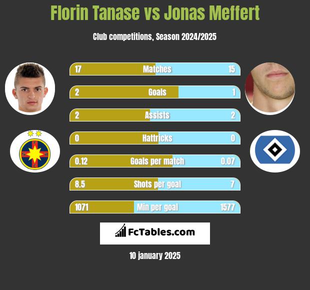 Florin Tanase vs Jonas Meffert h2h player stats