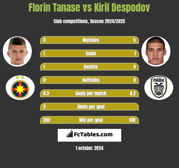 Florin Tanase vs Kiril Despodov h2h player stats