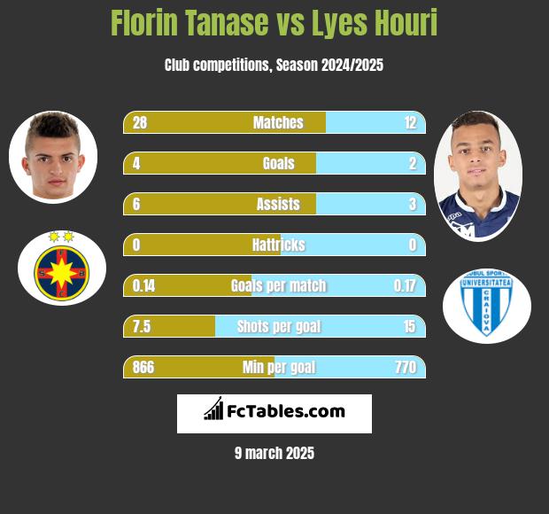 Florin Tanase vs Lyes Houri h2h player stats