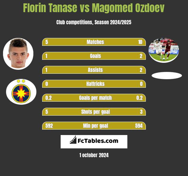 Florin Tanase vs Magomed Ozdoev h2h player stats