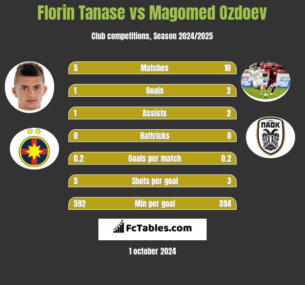 Florin Tanase vs Magomied Ozdojew h2h player stats