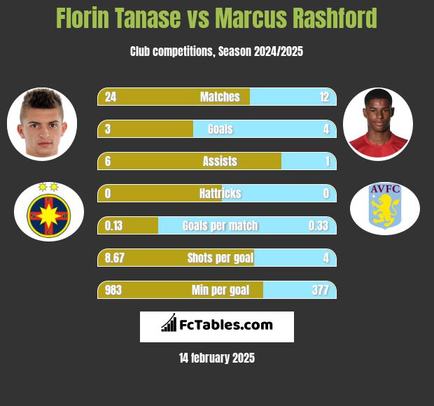 Florin Tanase vs Marcus Rashford h2h player stats