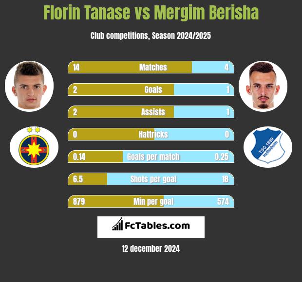 Florin Tanase vs Mergim Berisha h2h player stats