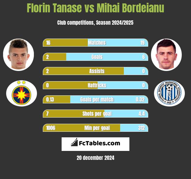 Florin Tanase vs Mihai Bordeianu h2h player stats