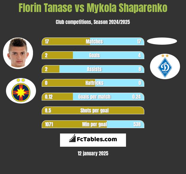 Florin Tanase vs Mykola Shaparenko h2h player stats