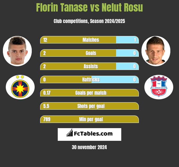 Florin Tanase vs Nelut Rosu h2h player stats