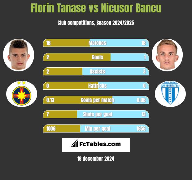 Florin Tanase vs Nicusor Bancu h2h player stats