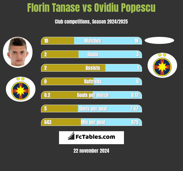 Florin Tanase vs Ovidiu Popescu h2h player stats