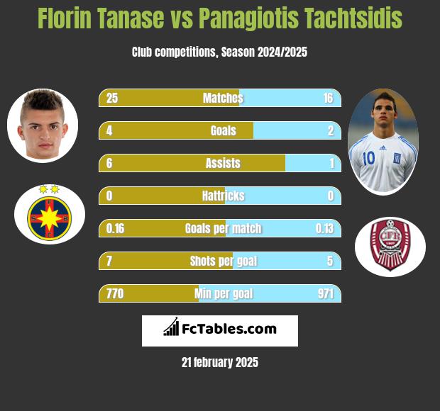 Florin Tanase vs Panagiotis Tachtsidis h2h player stats