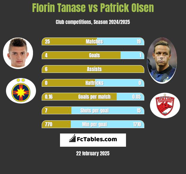 Florin Tanase vs Patrick Olsen h2h player stats