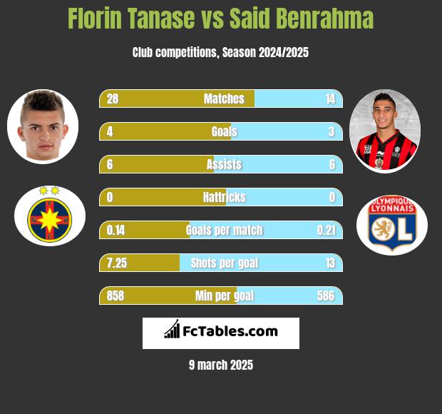 Florin Tanase vs Said Benrahma h2h player stats