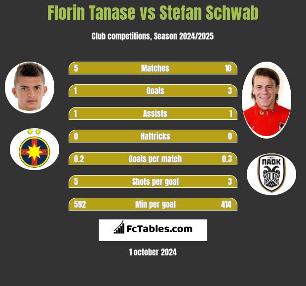 Florin Tanase vs Stefan Schwab h2h player stats