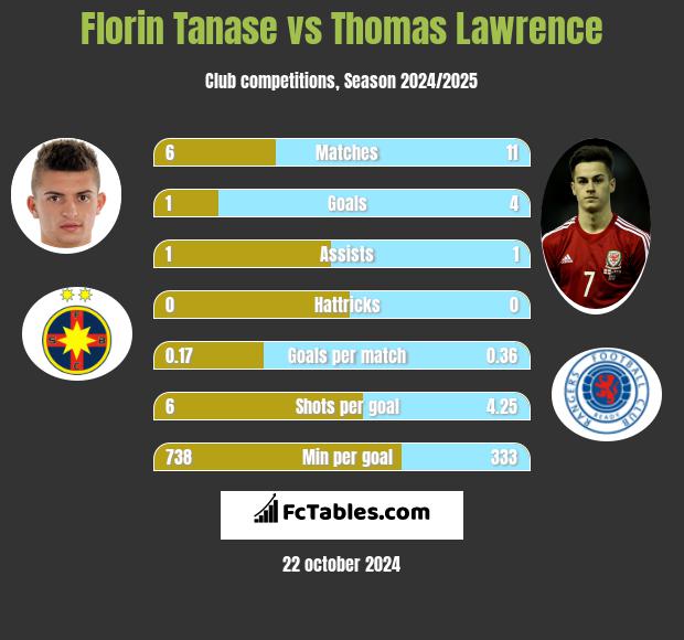 Florin Tanase vs Thomas Lawrence h2h player stats