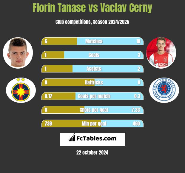 Florin Tanase vs Vaclav Cerny h2h player stats