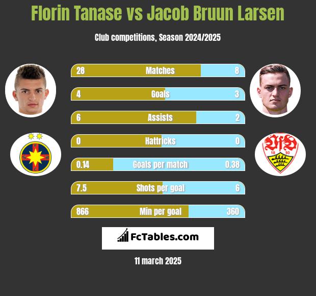 Florin Tanase vs Jacob Bruun Larsen h2h player stats