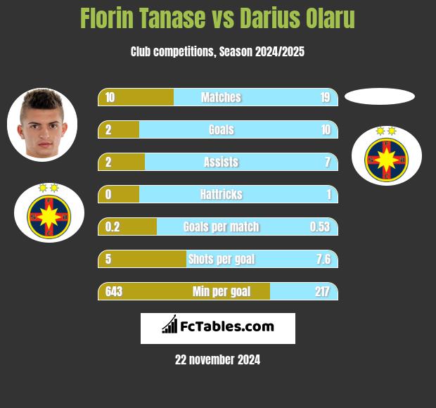 Florin Tanase vs Darius Olaru h2h player stats