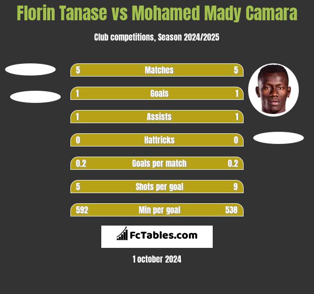 Florin Tanase vs Mohamed Mady Camara h2h player stats