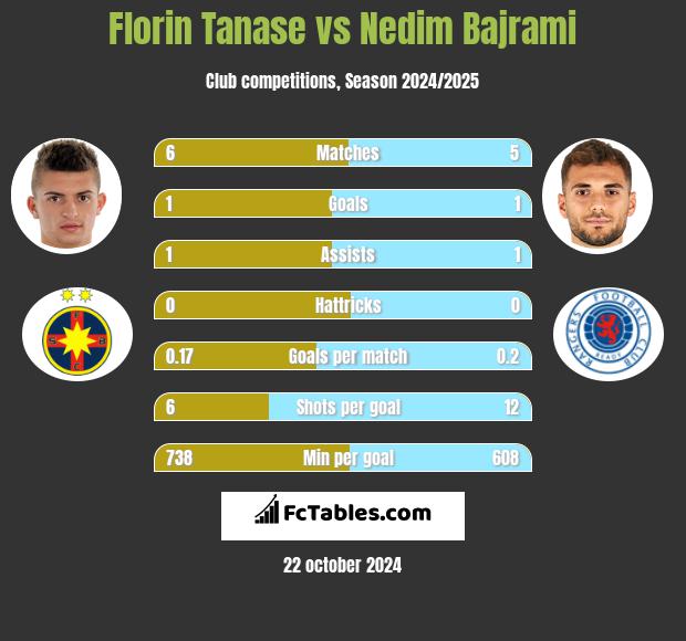 Florin Tanase vs Nedim Bajrami h2h player stats