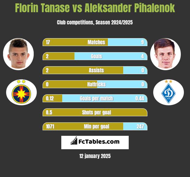 Florin Tanase vs Aleksander Pihalenok h2h player stats