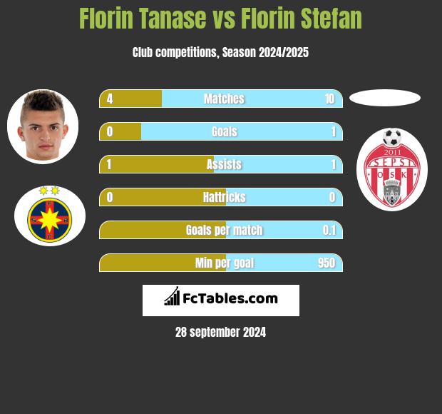 Florin Tanase vs Florin Stefan h2h player stats