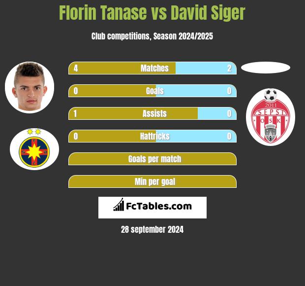 Florin Tanase vs David Siger h2h player stats