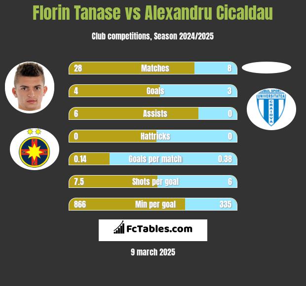 Florin Tanase vs Alexandru Cicaldau h2h player stats