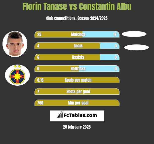 Florin Tanase vs Constantin Albu h2h player stats