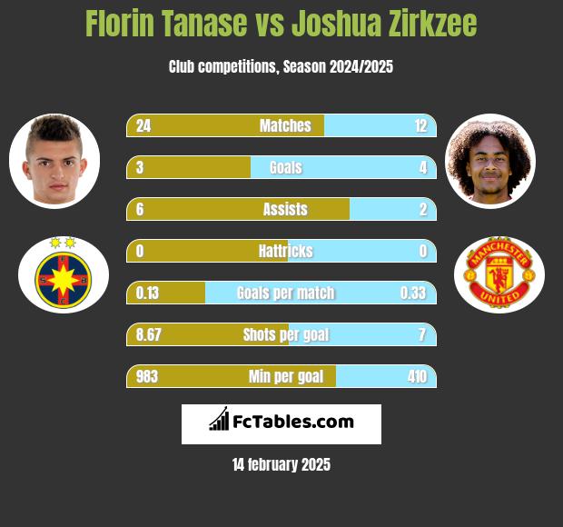 Florin Tanase vs Joshua Zirkzee h2h player stats