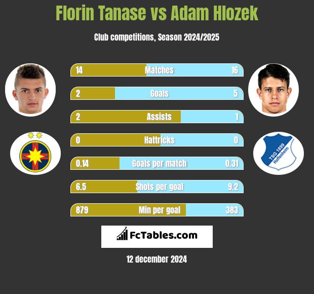 Florin Tanase vs Adam Hlozek h2h player stats