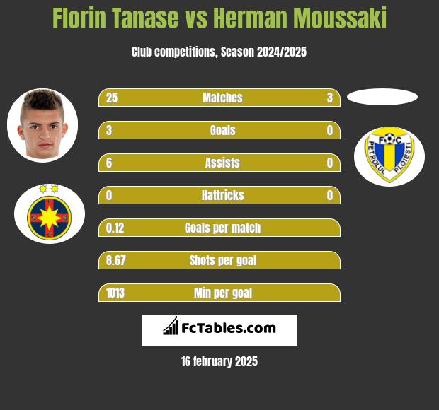 Florin Tanase vs Herman Moussaki h2h player stats