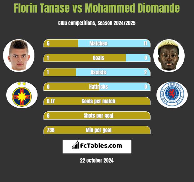 Florin Tanase vs Mohammed Diomande h2h player stats