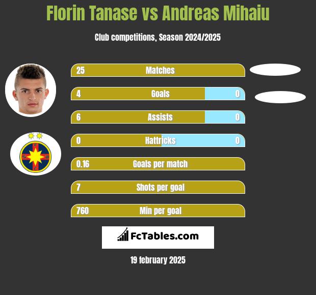 Florin Tanase vs Andreas Mihaiu h2h player stats