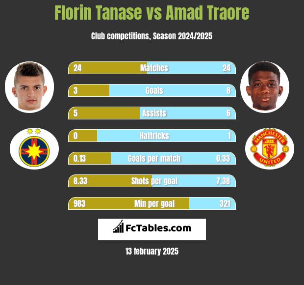 Florin Tanase vs Amad Traore h2h player stats