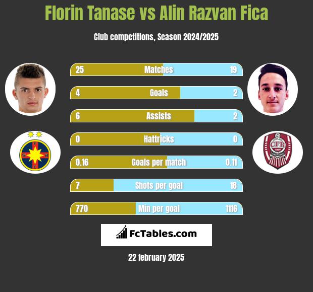 Florin Tanase vs Alin Razvan Fica h2h player stats