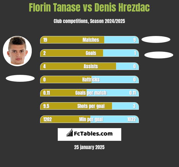 Florin Tanase vs Denis Hrezdac h2h player stats