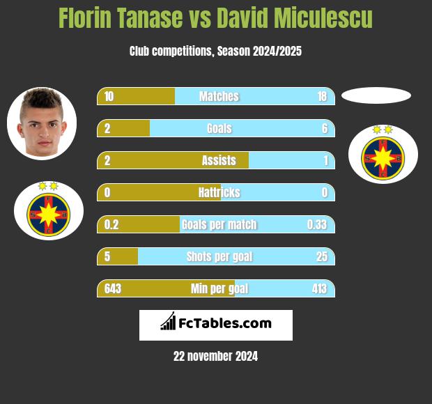 Florin Tanase vs David Miculescu h2h player stats