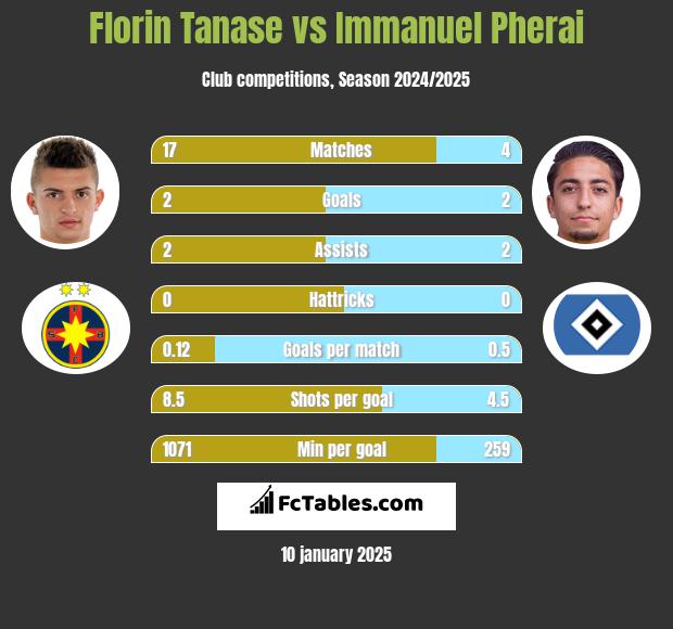 Florin Tanase vs Immanuel Pherai h2h player stats