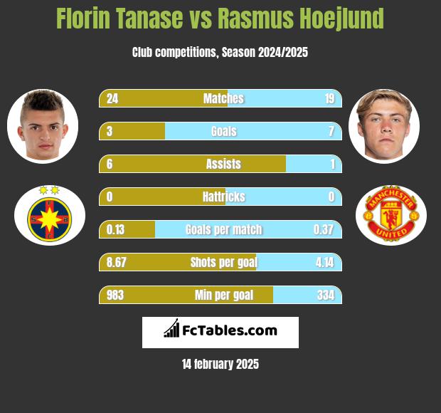 Florin Tanase vs Rasmus Hoejlund h2h player stats