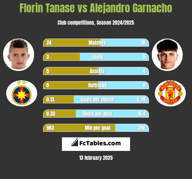 Florin Tanase vs Alejandro Garnacho h2h player stats