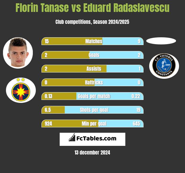 Florin Tanase vs Eduard Radaslavescu h2h player stats