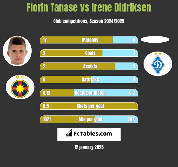 Florin Tanase vs Irene Didriksen h2h player stats