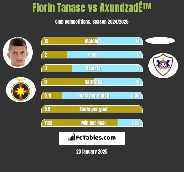 Florin Tanase vs AxundzadÉ™ h2h player stats