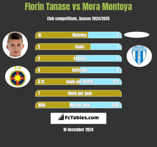 Florin Tanase vs Mora Montoya h2h player stats